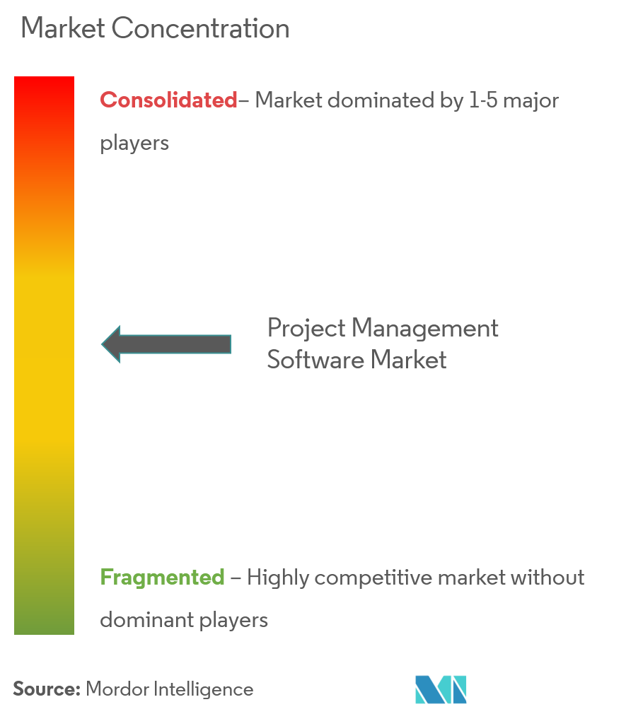 Project Management Software Market Concentration Project Management Software Market Concentration