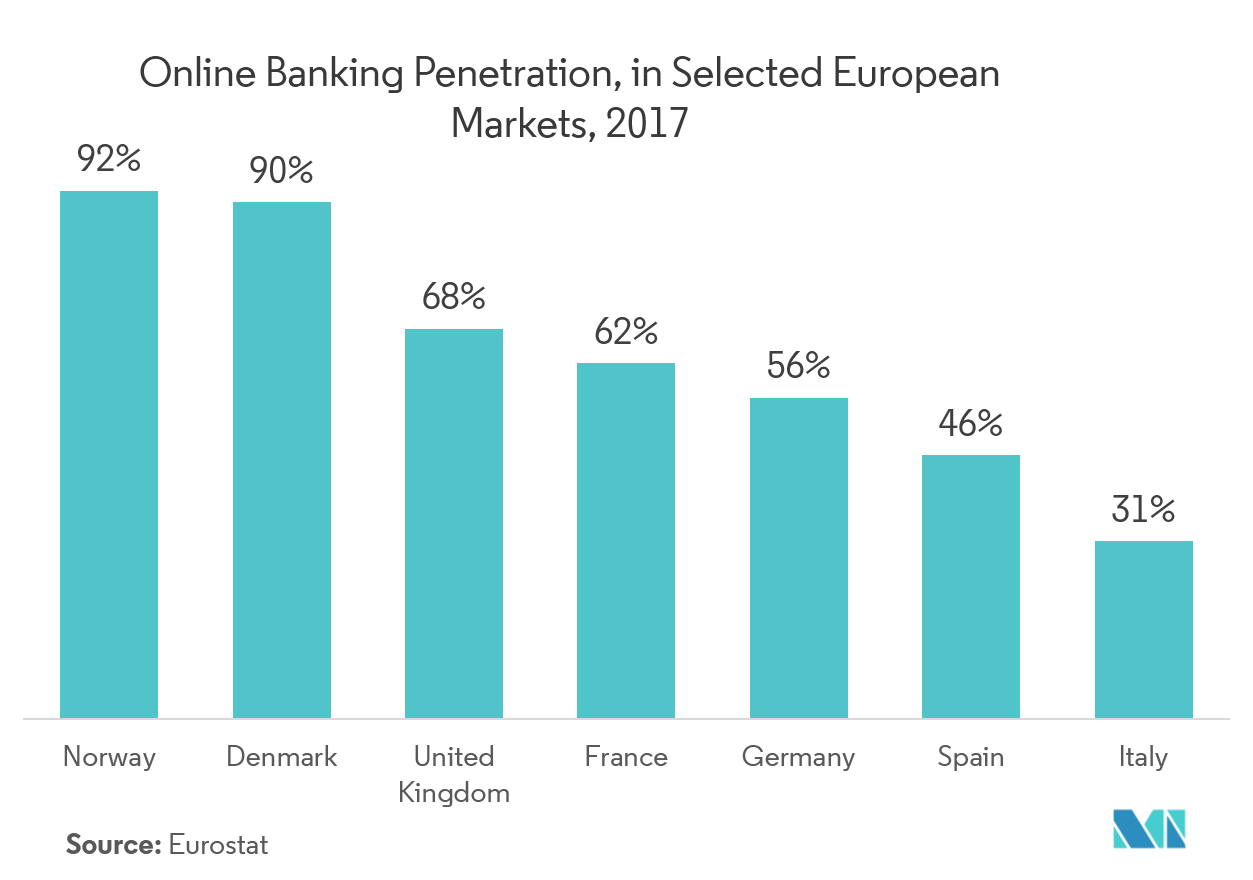 Mobile Biometrics Market Trends Mobile Biometrics Market Share