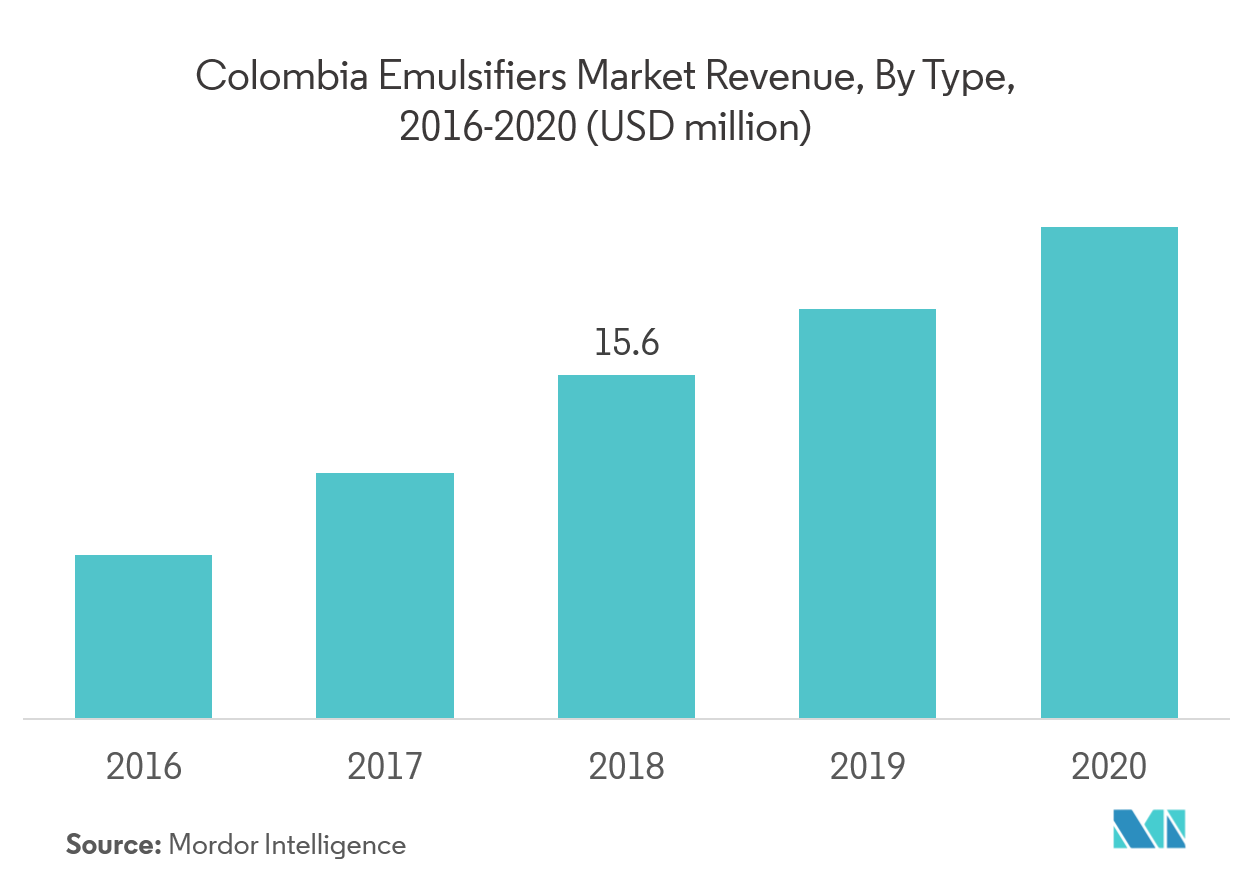 Colombia Food Ingredients Market Trends trend2