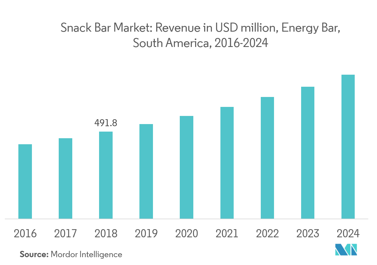 South America Snack Bar Market Trends t2