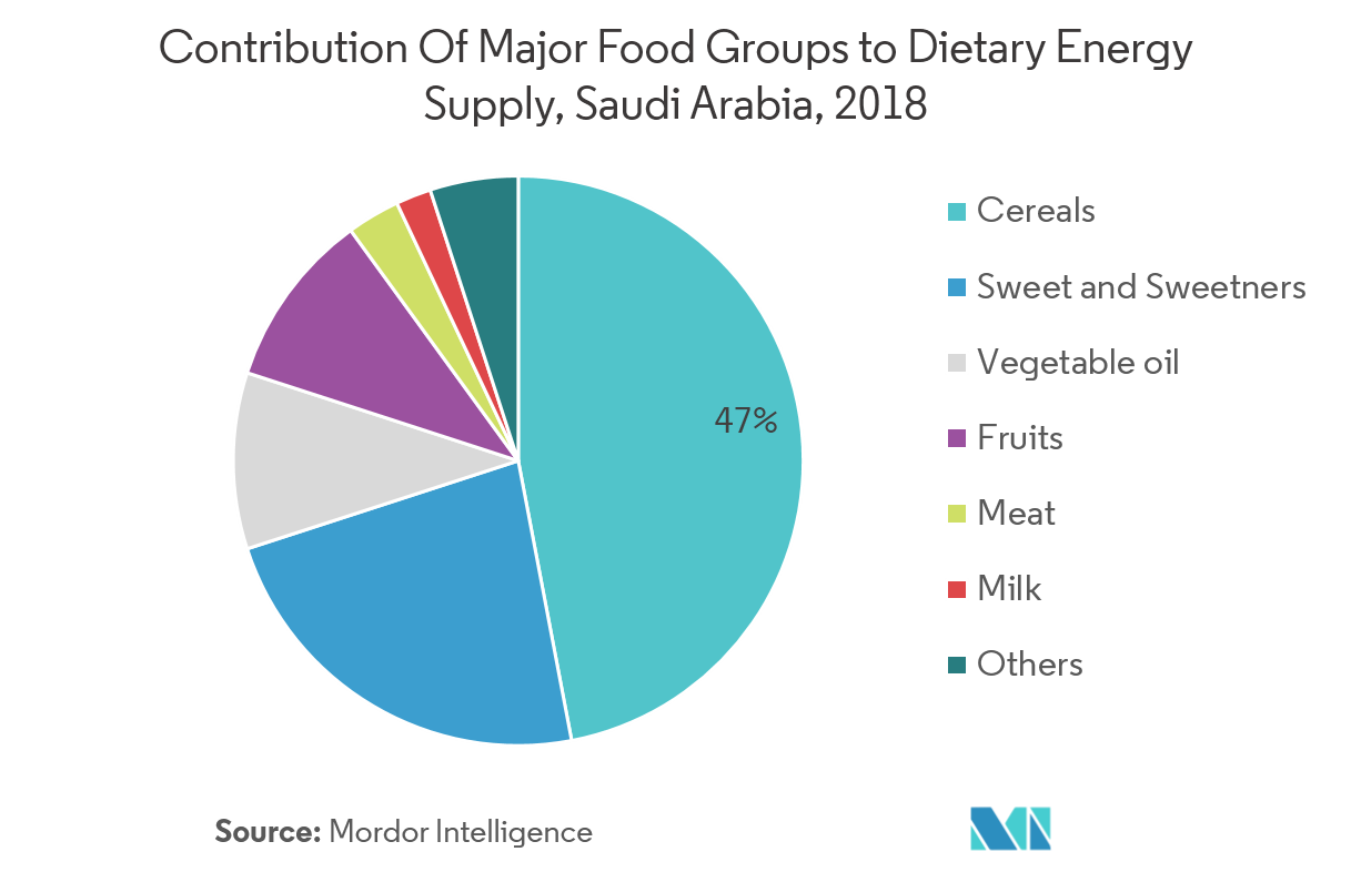 Saudi Arabia Snack Bar Market Trends aircraft cargo systems market segment