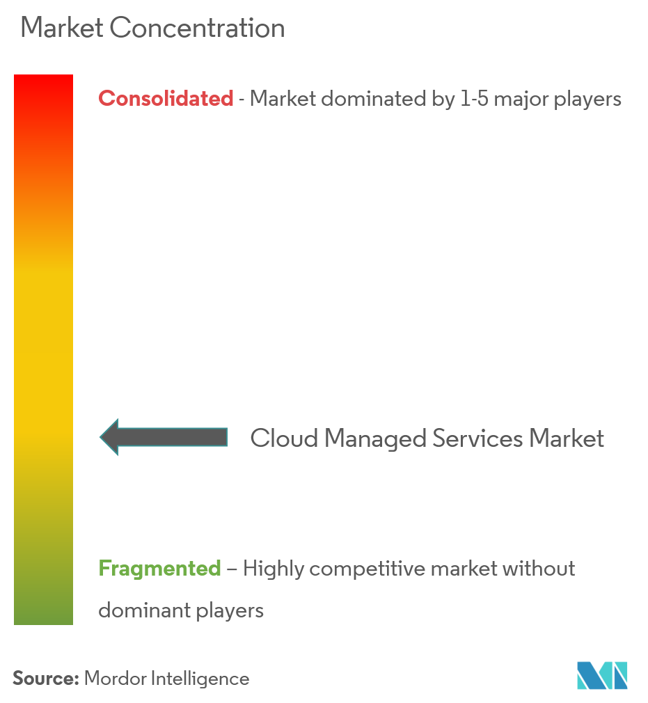 Cloud Managed Services Market Concentration Cloud Managed Services Market Concentration