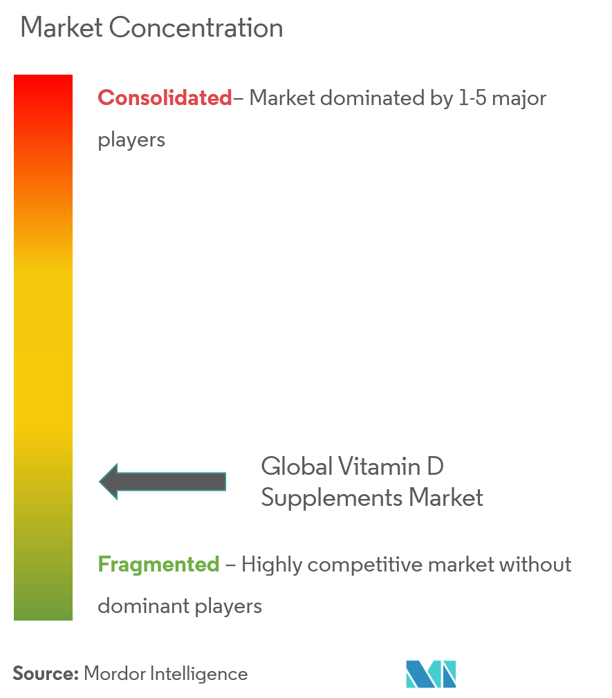 Vitamin D Supplements Market Concentration Pfizer, Nature’s Bounty Co, Amway Corporation, Pfizer Inc., GlaxoSmithKline plc.