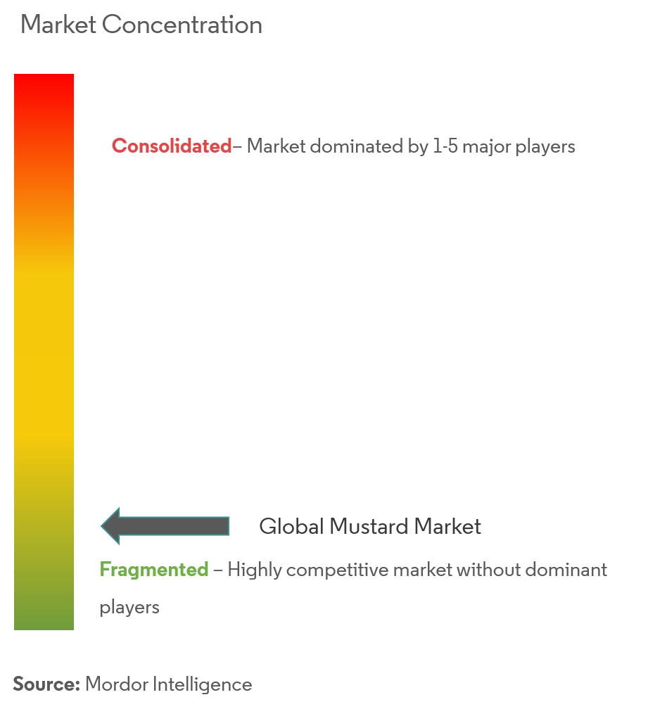 Mustard Market Concentration Backwoods Mustard Company, Woeber Mustard Manufacturing Company, Unilever, McCormick & Co., Conagr